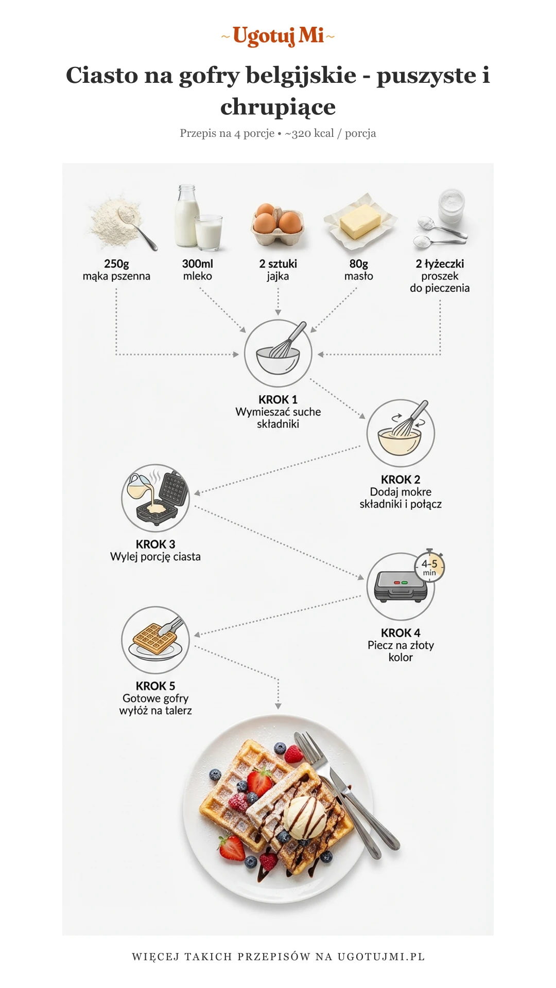 Sprawdzony przepis na ciasto na gofry belgijskie. Puszyste w środku, chrupiące na zewnątrz. Łatwy przepis dla początkujących kucharzy. | ugotujmi.pl