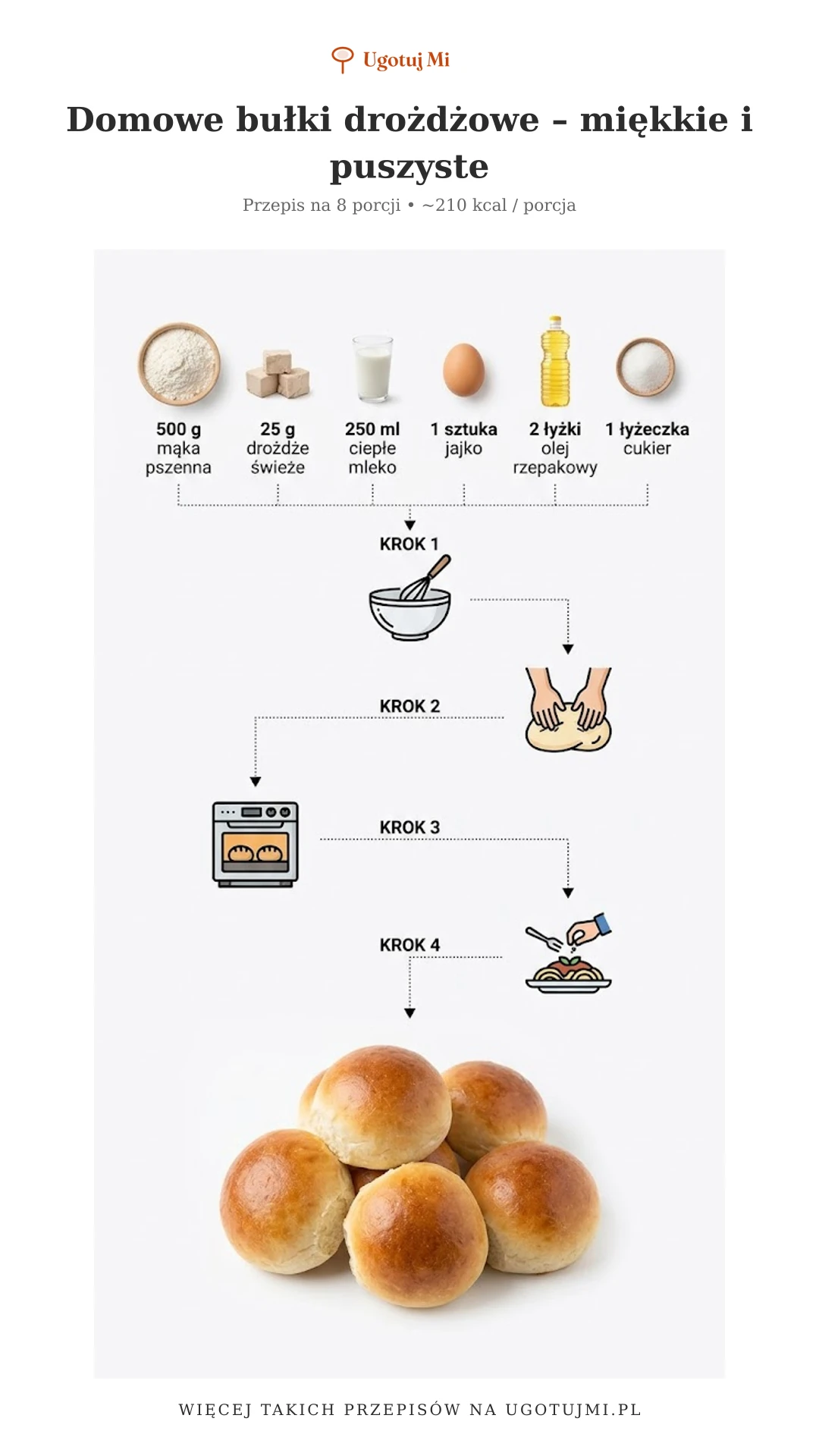 Sprawdzony przepis na domowe bułki drożdżowe. Miękkie, puszyste i pachnące – idealne na śniadanie lub kolację. Łatwe nawet dla początkujących! | ugotujmi.pl