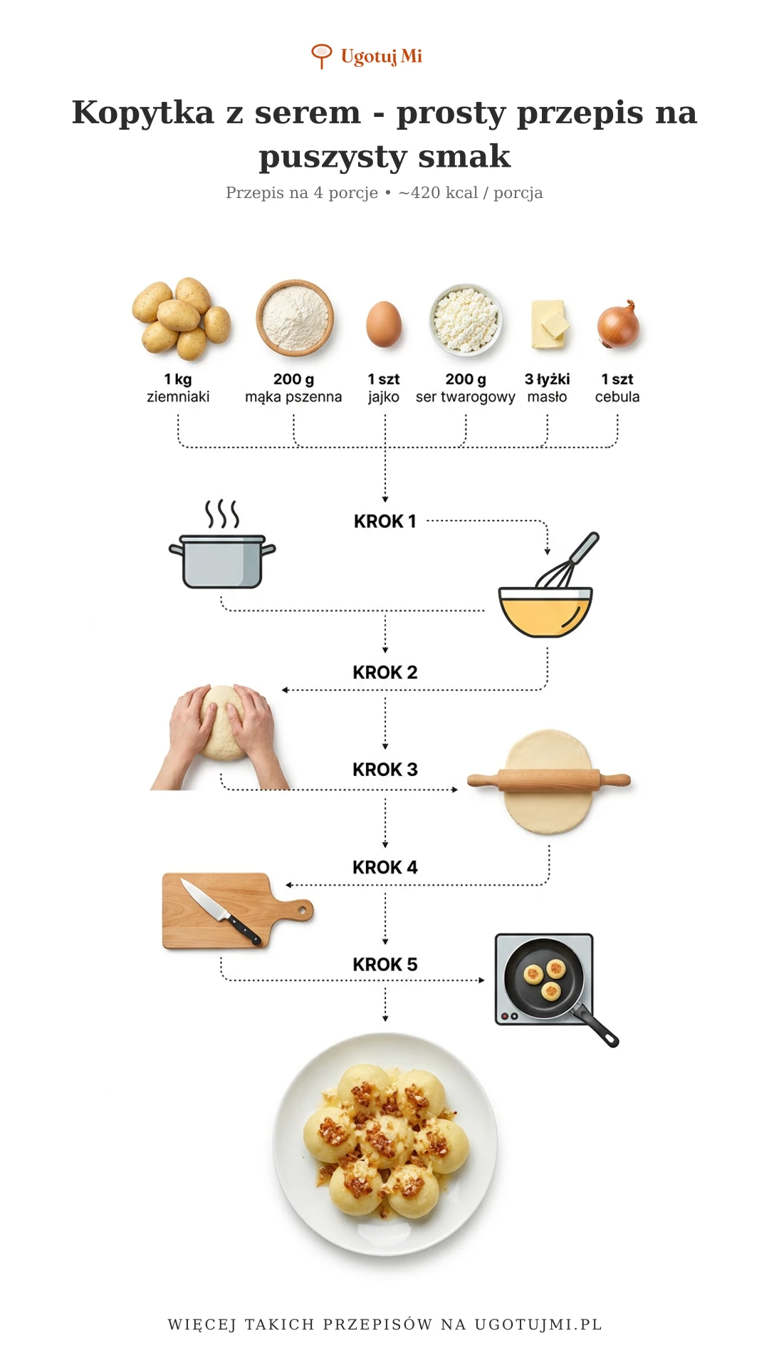 Sprawdzony przepis na kopytka z serem. Proste składniki, dokładne proporcje i szczegółowe instrukcje. Idealne dla początkujących kucharzy! | ugotujmi.pl