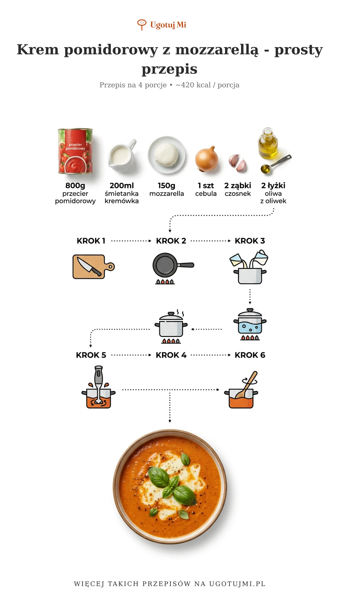 Przepis na kremowy krem pomidorowy z mozzarellą. Bogaty w smaku, łatwy w przygotowaniu. Idealna zupa na każdą okazję dla całej rodziny. | ugotujmi.pl