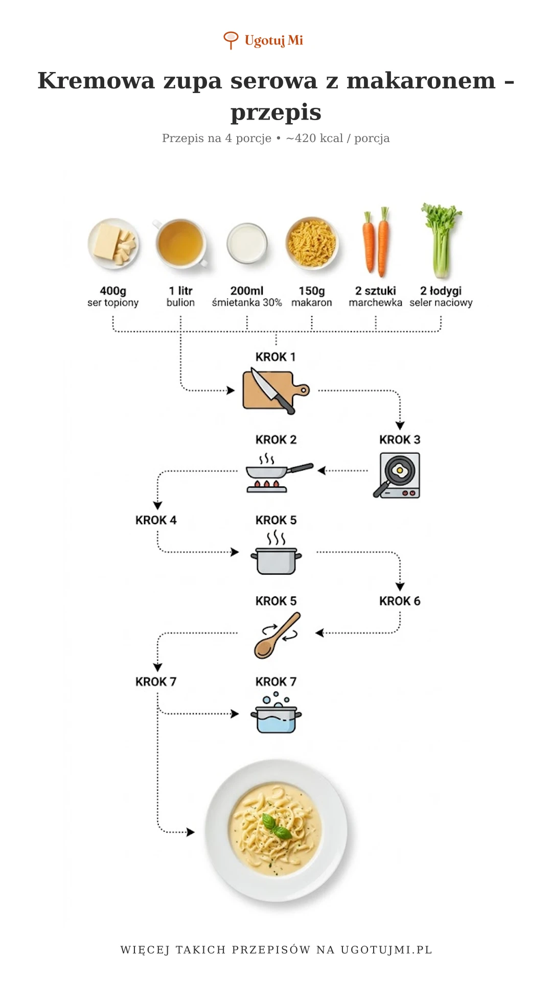 Gęsta, kremowa zupa serowa z makaronem gotowa w 35 minut. Idealna na szybki obiad dla całej rodziny. Sprawdź nasz prosty przepis krok po kroku! | ugotujmi.pl