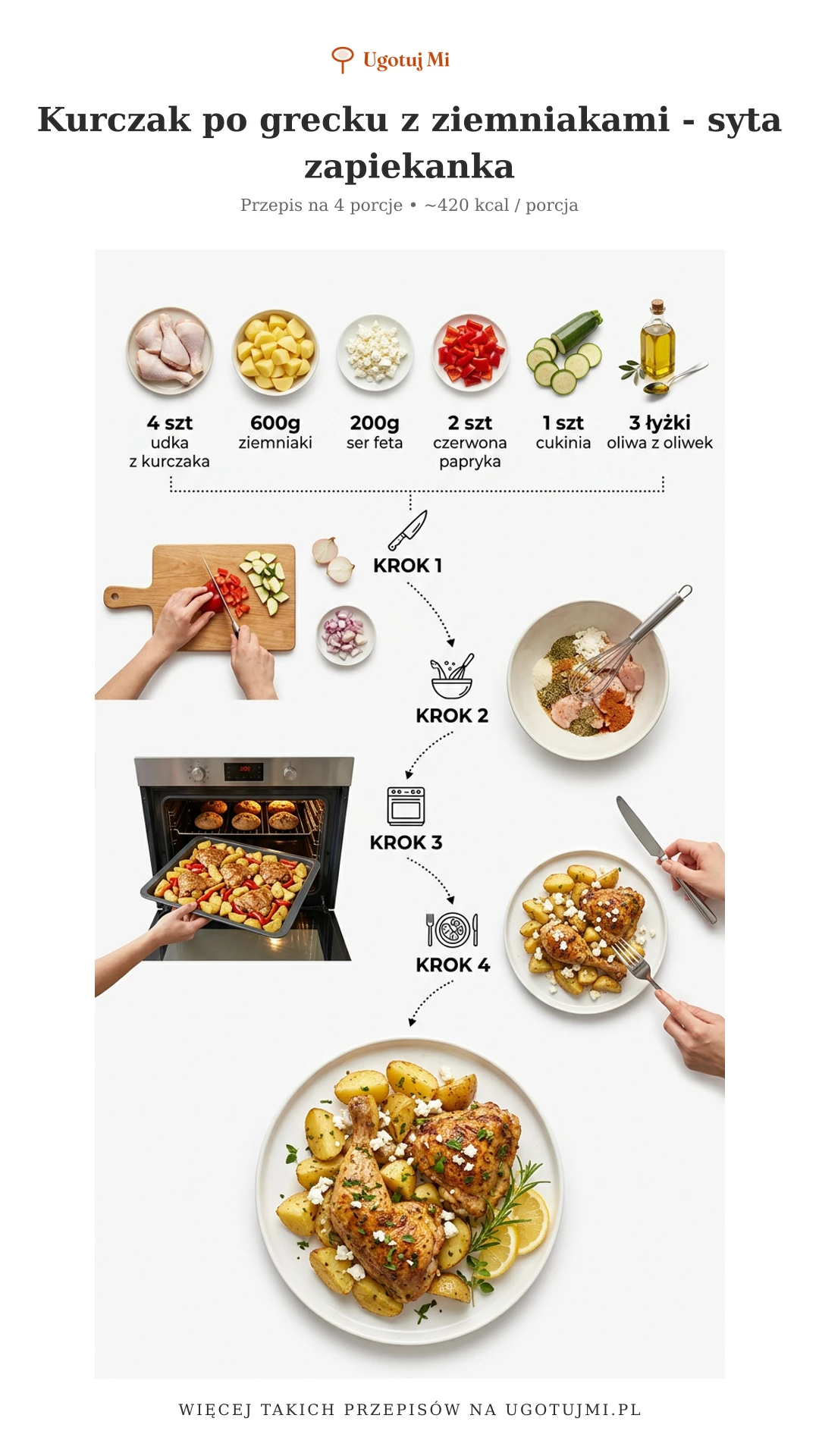 Soczysty kurczak po grecku z ziemniakami i fetą. Prosty przepis na pyszną zapiekankę, która zadowoli całą rodzinę. Gotowy w 1 godzinę! | ugotujmi.pl