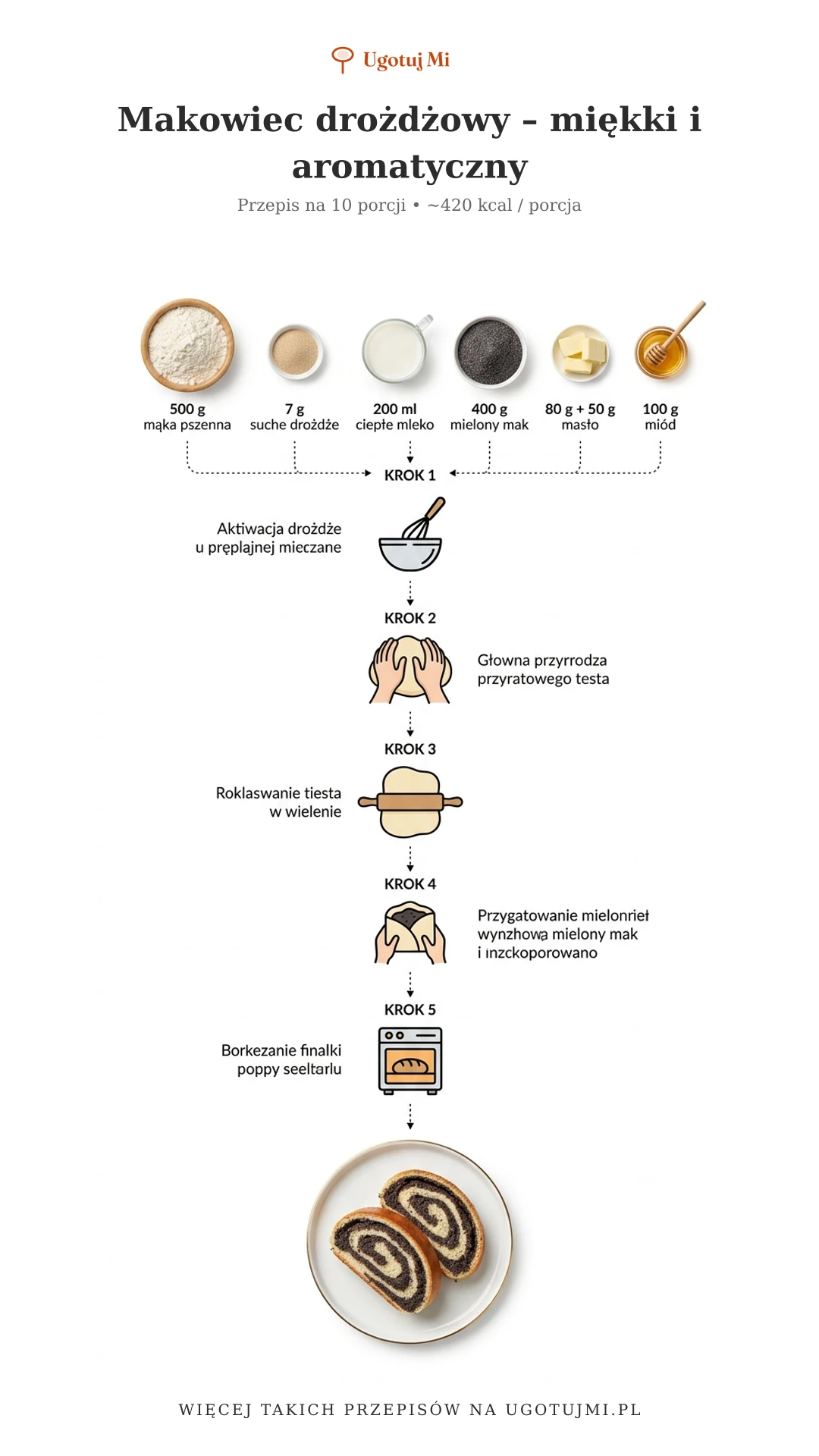 Makowiec drożdżowy z puszystym ciastem i wilgotnym nadzieniem makowym. Prosty przepis krok po kroku dla początkujących! | ugotujmi.pl