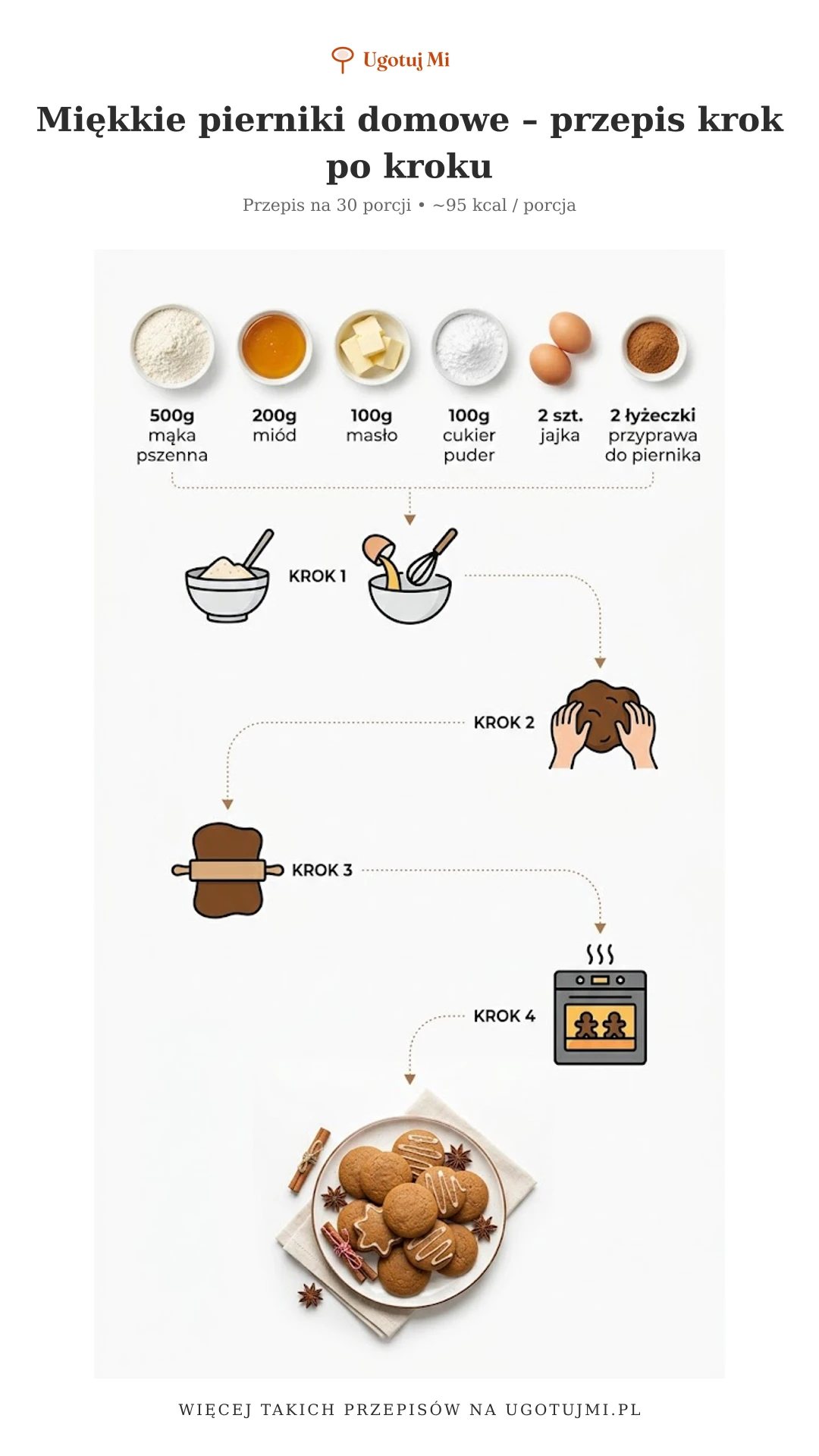 Sprawdzony przepis na miękkie pierniki, które zawsze się udają. Idealne dla początkujących. Delikatne, aromatyczne i pyszne! | ugotujmi.pl