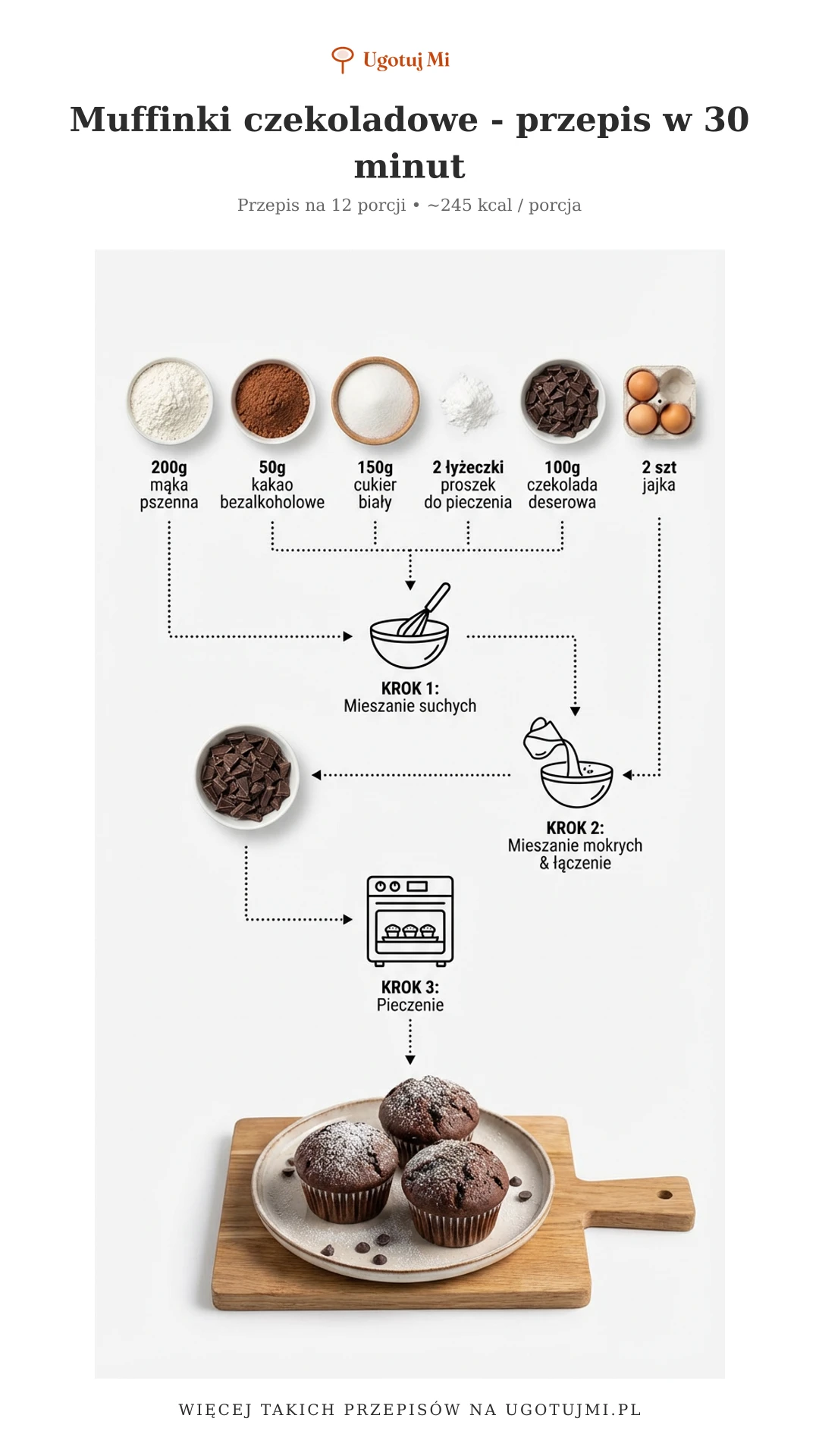 Sprawdzony przepis na puszyste muffinki czekoladowe. Idealne dla początkujących - gotowe w 30 minut. Bez stresu, zawsze się udają! | ugotujmi.pl
