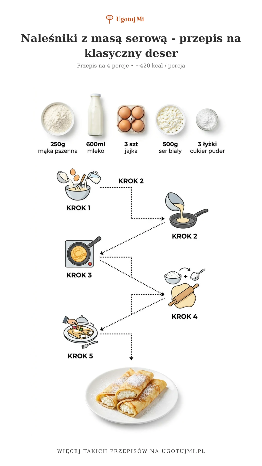 Sprawdzony przepis na naleśniki z masą serową. Delikatne i puszyste - idealne na deser! Prosty przepis krok po kroku dla początkujących. | ugotujmi.pl