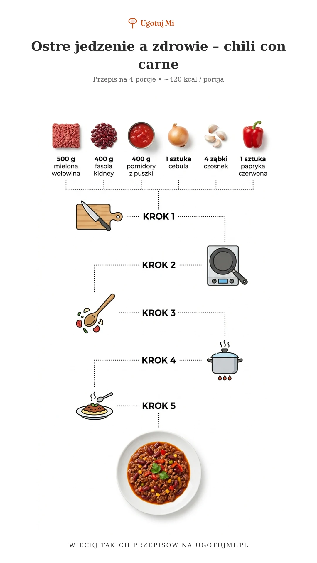 Czy ostre jedzenie jest zdrowe? Odkryj to przy okazji chili con carne – aromatycznego, pożywnego dania pełnego kapsaicyny i dobrych składników! | ugotujmi.pl