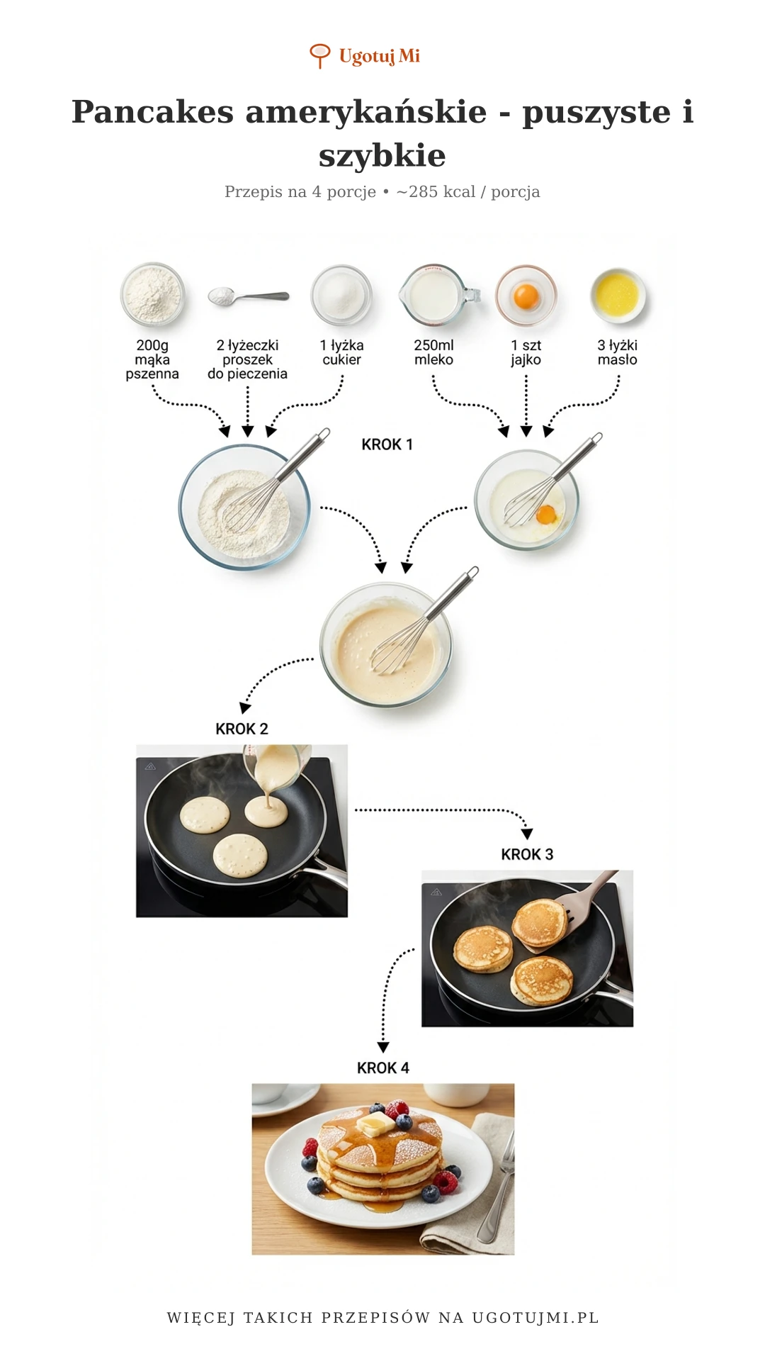 Przepis na idealne pancakes amerykańskie. Puszyste, delikatne i gotowe w 15 minut. Sprawdzona metoda krok po kroku dla początkujących. | ugotujmi.pl