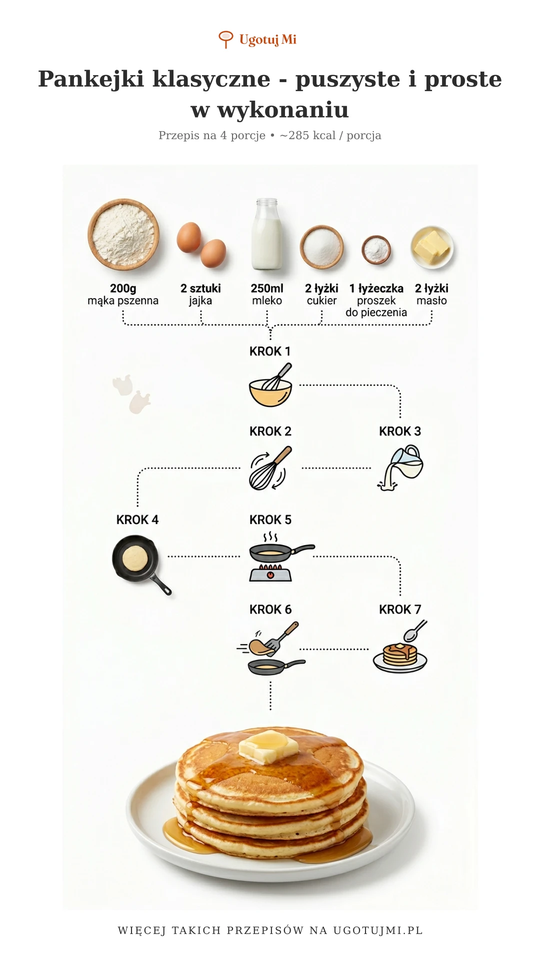 Sprawdzony przepis na puszyste pankejki klasyczne. Prosty sposób na pyszne śniadanie w 15 minut. Idealne dla początkujących kucharzy! | ugotujmi.pl