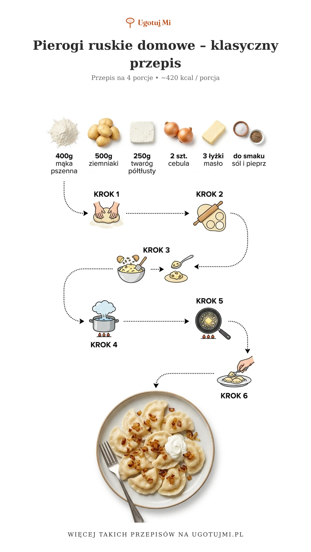Pierogi ruskie z twarogiem i ziemniakami – sprawdzony domowy przepis krok po kroku. Miękkie, sycące i smaczne. Idealne dla początkujących! | ugotujmi.pl
