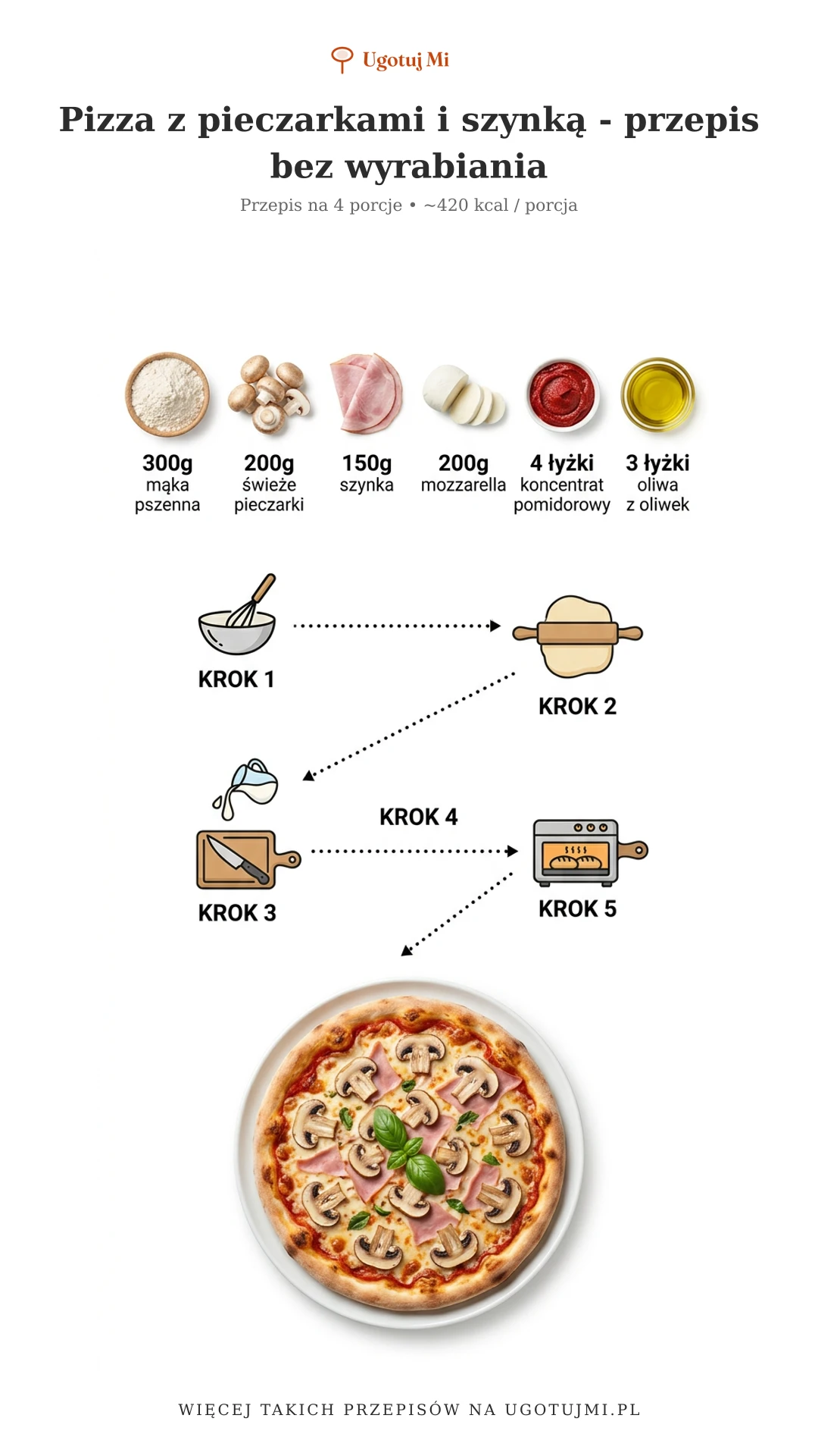 Szybka pizza z pieczarkami i szynką na cieście bez wyrabiania. Gotowa w 30 minut! Idealny przepis dla początkujących - sprawa pewnie! | ugotujmi.pl