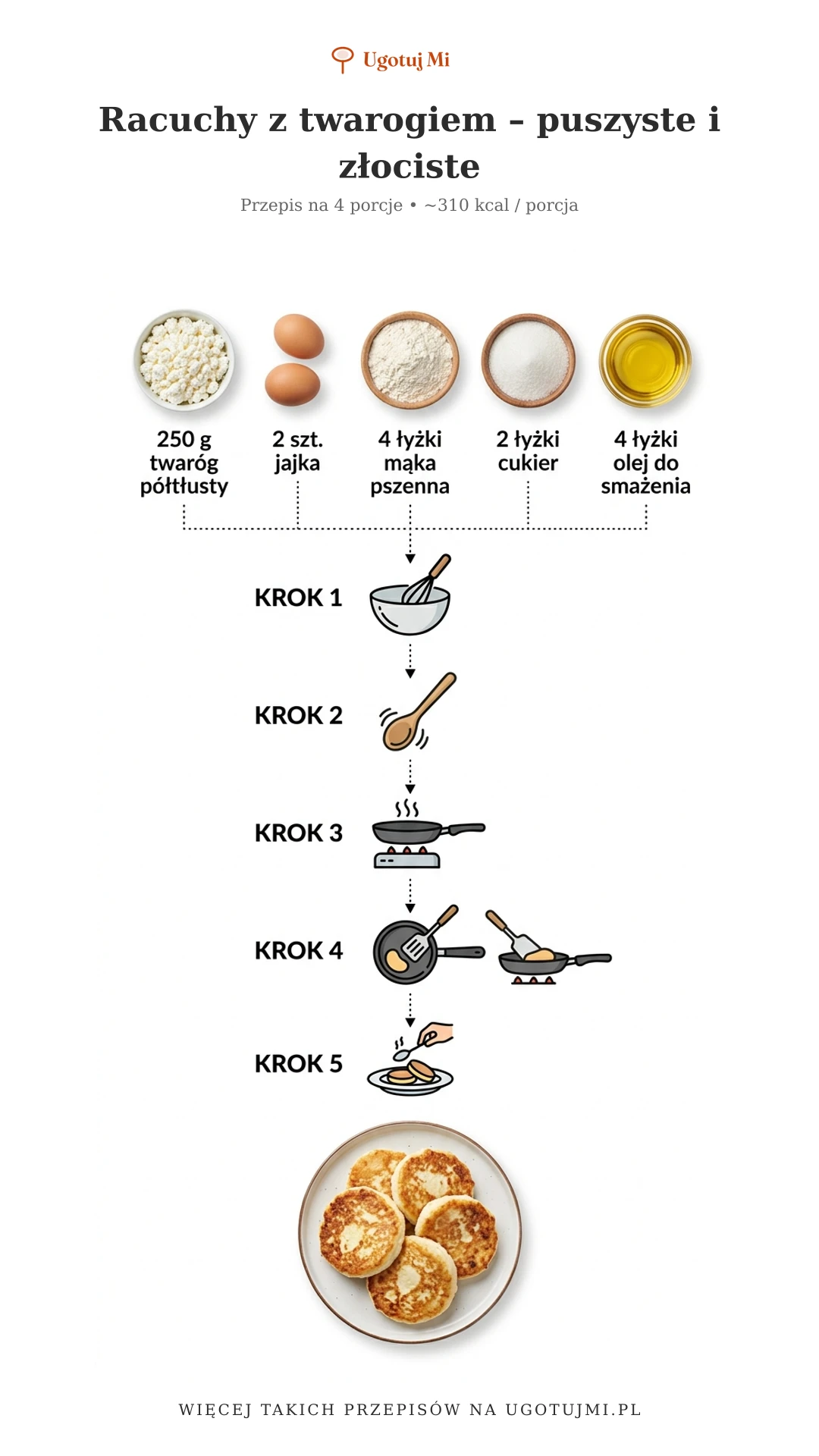 Pyszne racuchy z twarogiem – puszyste w środku, złociste z zewnątrz. Prosty przepis krok po kroku dla początkujących. Gotowe w 25 minut! | ugotujmi.pl