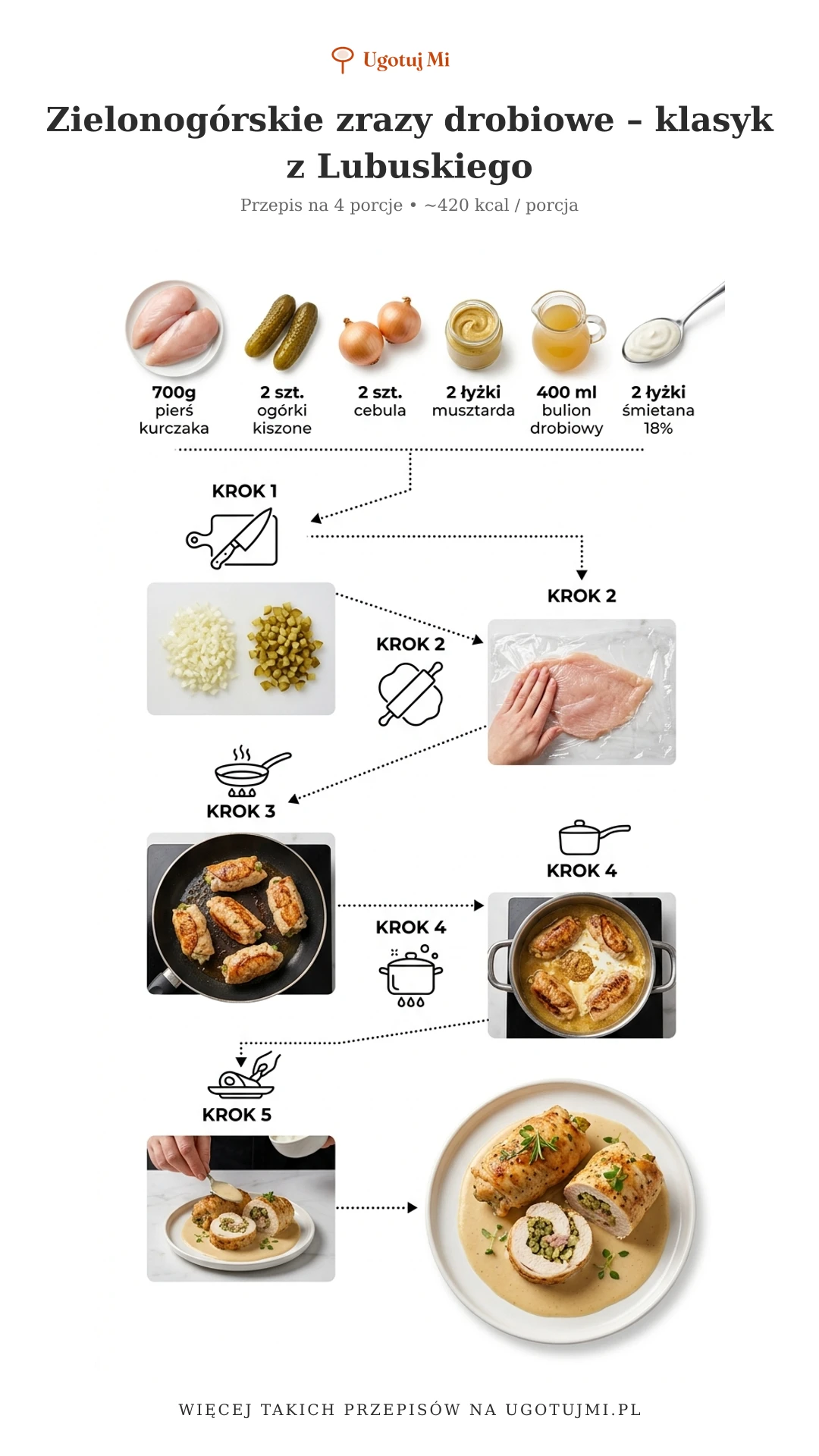 Zielonogórskie zrazy drobiowe to soczysty przysmak kuchni lubuskiej. Prosty przepis krok po kroku – idealne dla początkujących! | ugotujmi.pl