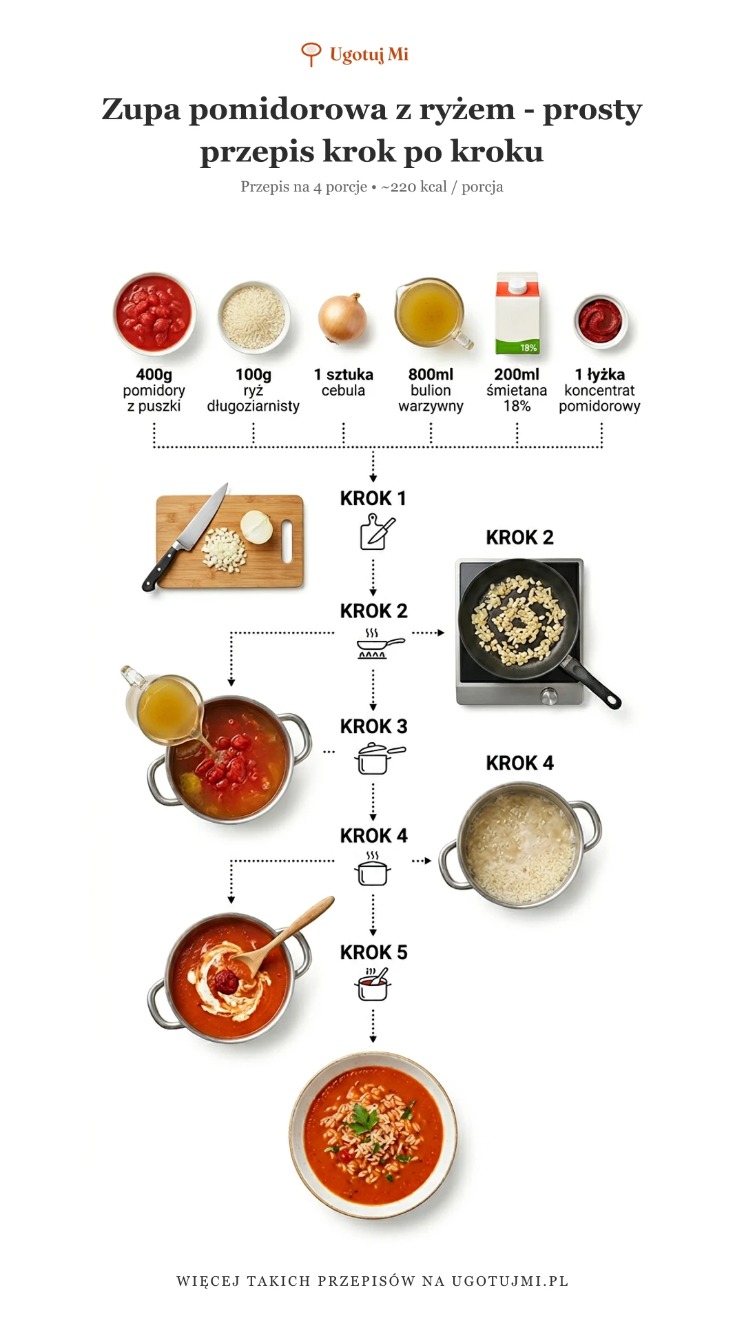 Klasyczna zupa pomidorowa z ryżem. Prosty przepis idealny dla początkujących. Gotowa w 30 minut. Sprawdzone wskazówki i triki kulinarne. | ugotujmi.pl